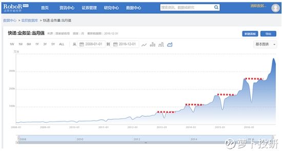 同城快递是否停运_中国快递行业业务收入增长_中国快递业务量增速分析