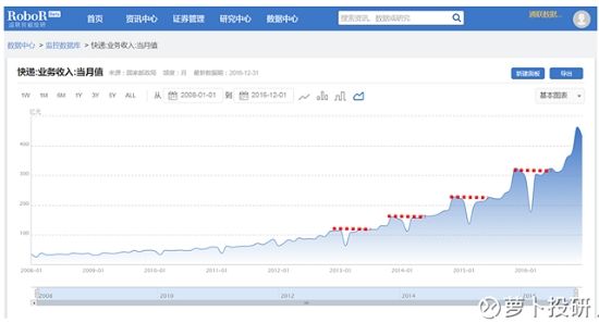 中国快递行业业务收入增长_中国快递业务量增速分析_同城快递是否停运