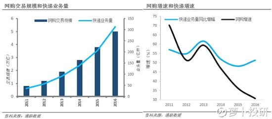 同城快递是否停运_中国快递业务量增速分析_中国快递行业业务收入增长