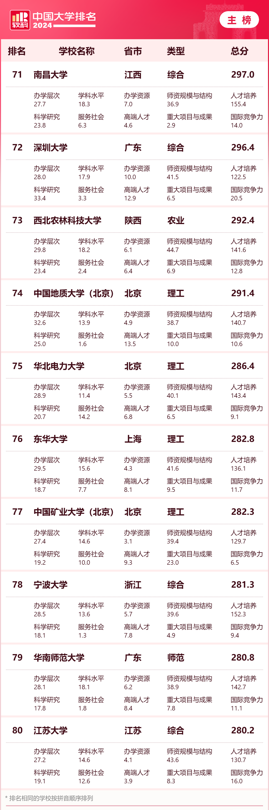 2024软科中国大学排名 清华大学北京大学浙江大学排名 软科中国大学排名评价指标体系_大学排名