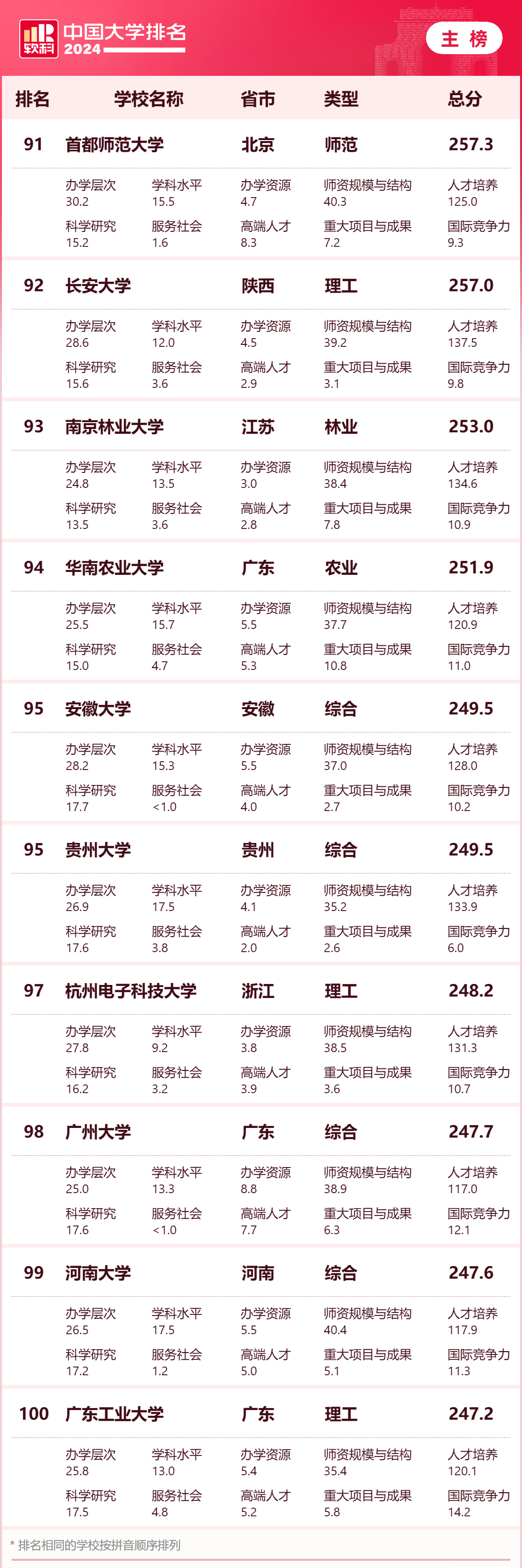 2024软科中国大学排名 清华大学北京大学浙江大学排名 软科中国大学排名评价指标体系_大学排名