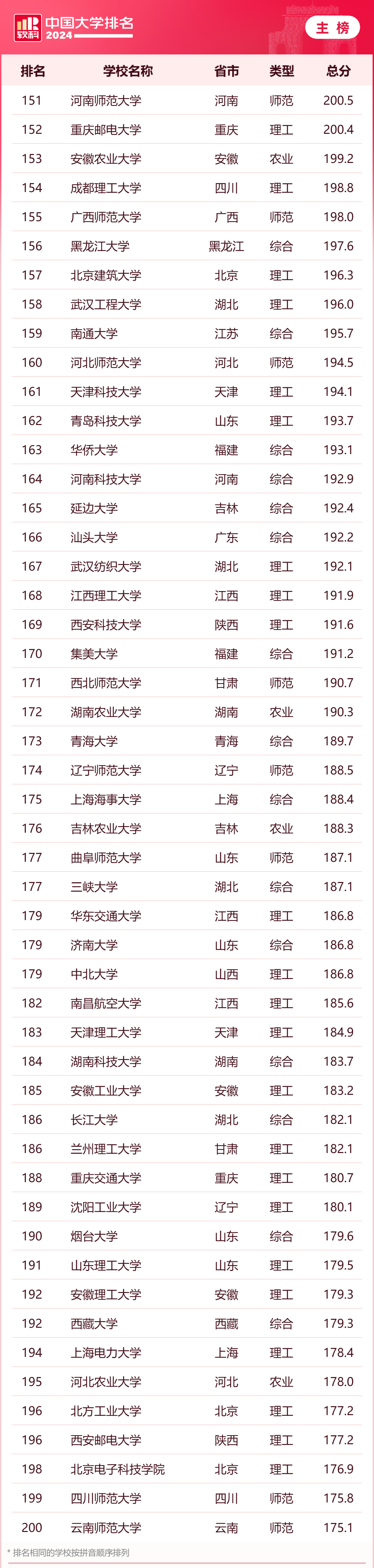 大学排名_2024软科中国大学排名 清华大学北京大学浙江大学排名 软科中国大学排名评价指标体系