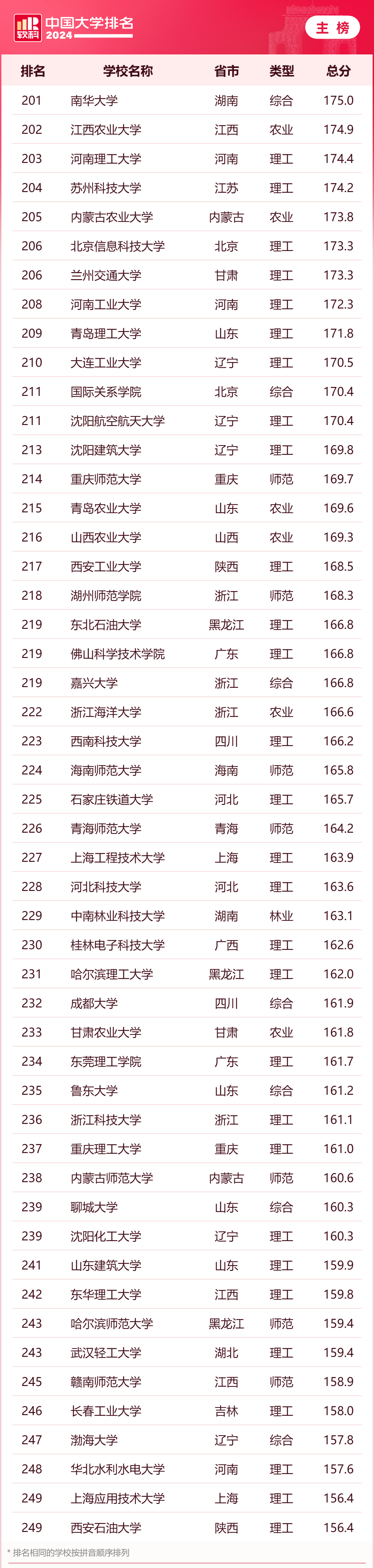 大学排名_2024软科中国大学排名 清华大学北京大学浙江大学排名 软科中国大学排名评价指标体系
