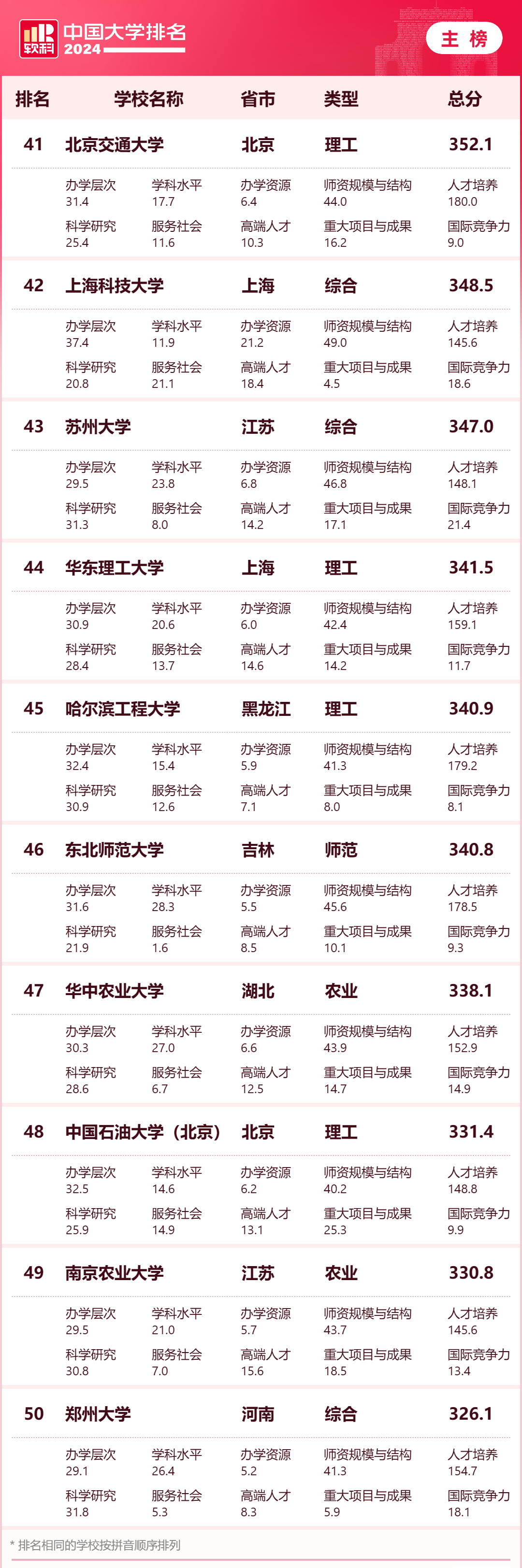 大学排名_2024软科中国大学排名 清华大学北京大学浙江大学排名 软科中国大学排名评价指标体系