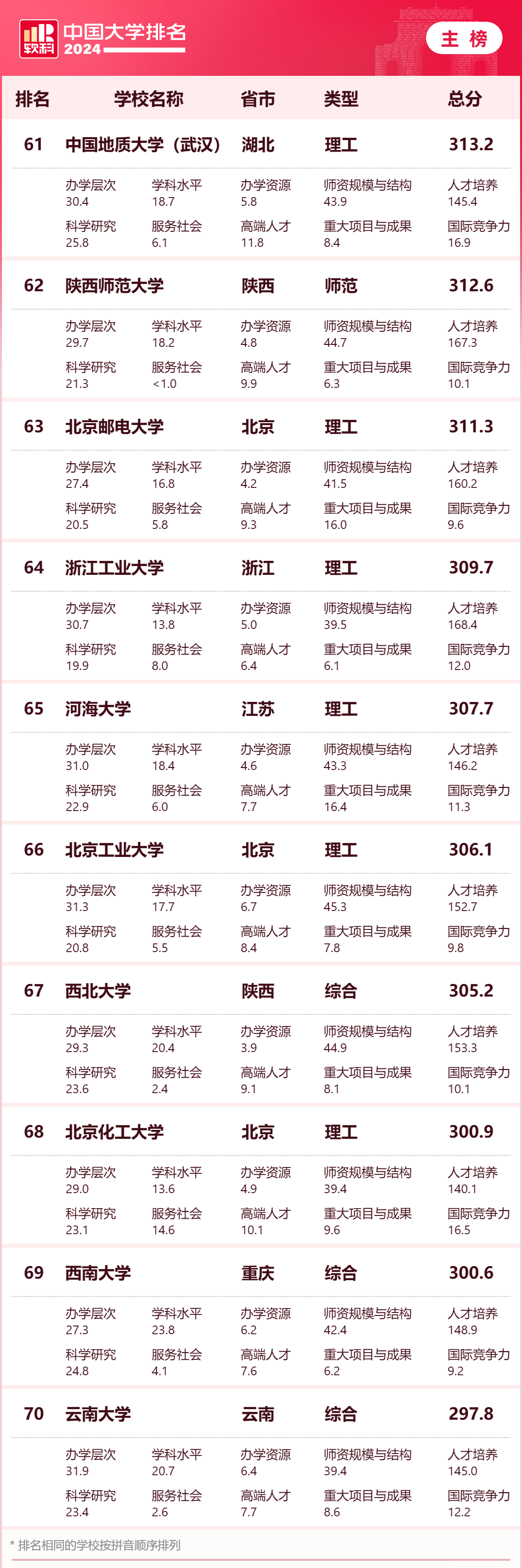 2024软科中国大学排名 清华大学北京大学浙江大学排名 软科中国大学排名评价指标体系_大学排名
