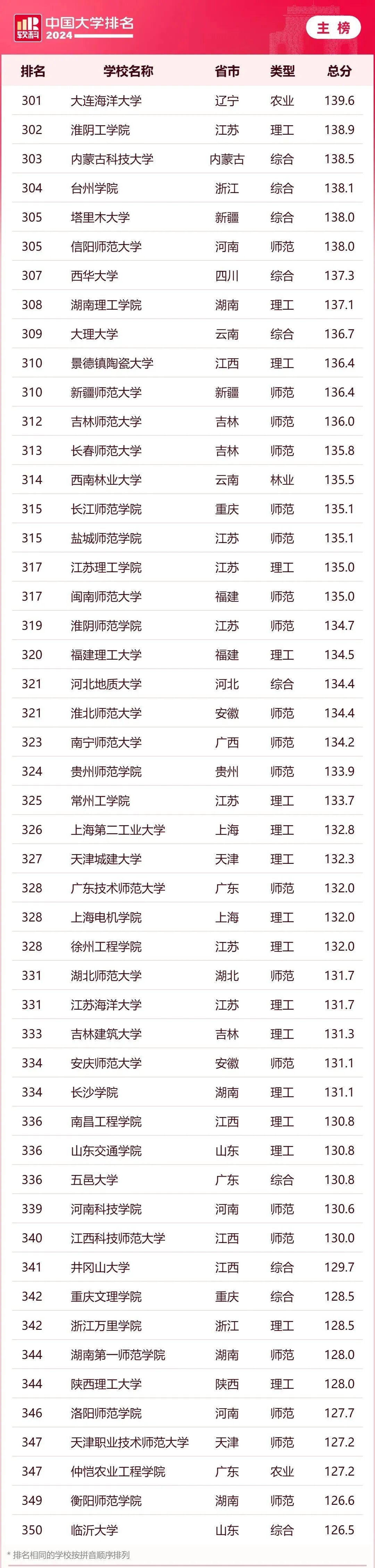 大学排名_软科中国大学排名评价体系_2024软科中国大学排名