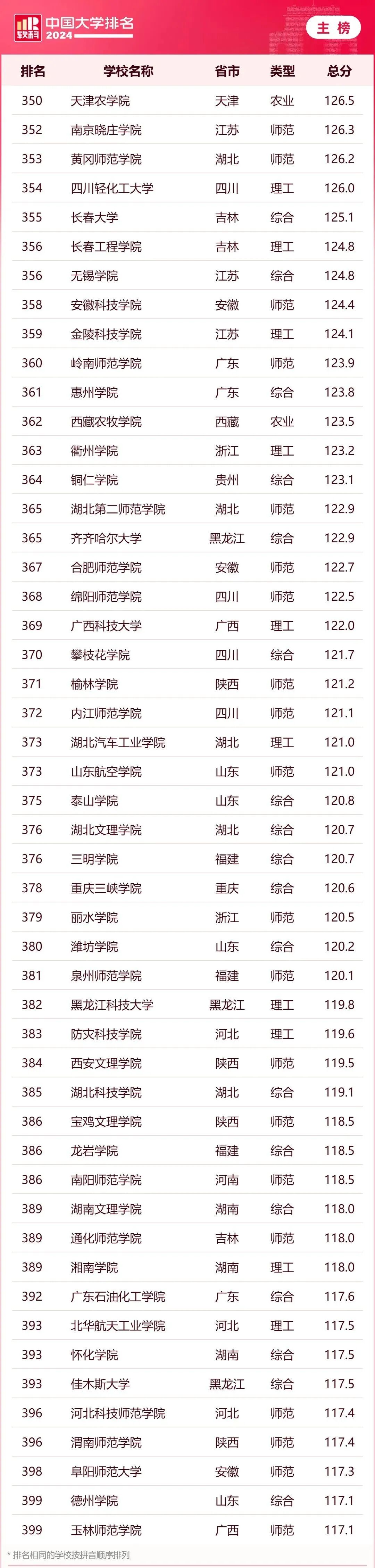 软科中国大学排名评价体系_2024软科中国大学排名_大学排名