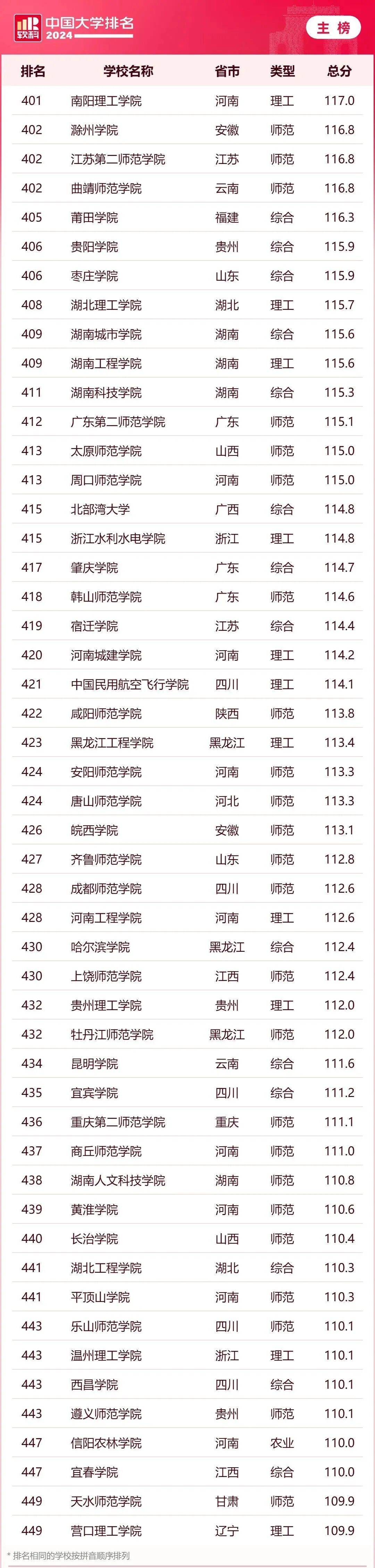 大学排名_2024软科中国大学排名_软科中国大学排名评价体系