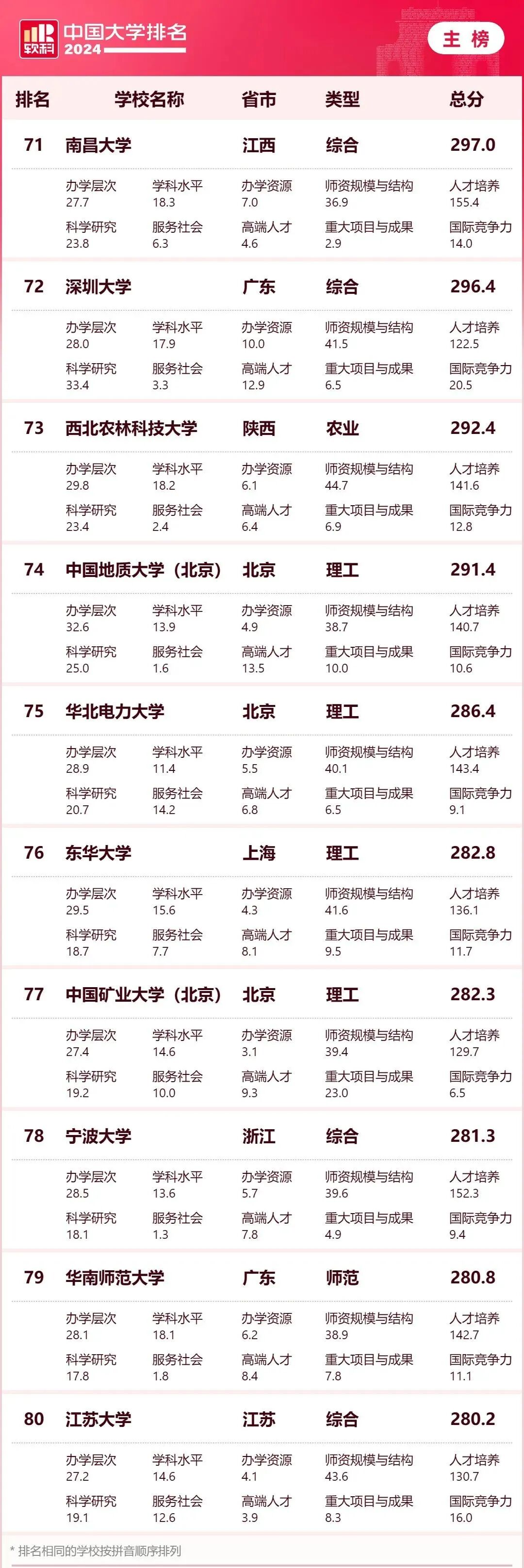 2024软科中国大学排名_大学排名_软科中国大学排名评价体系