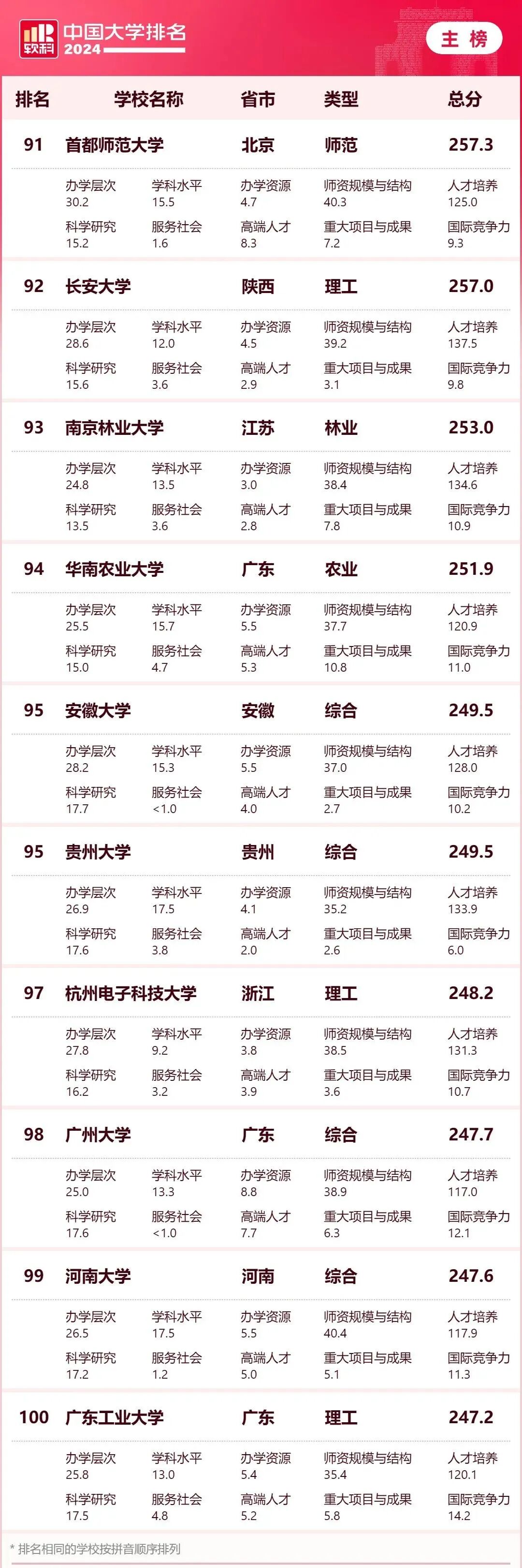 大学排名_软科中国大学排名评价体系_2024软科中国大学排名