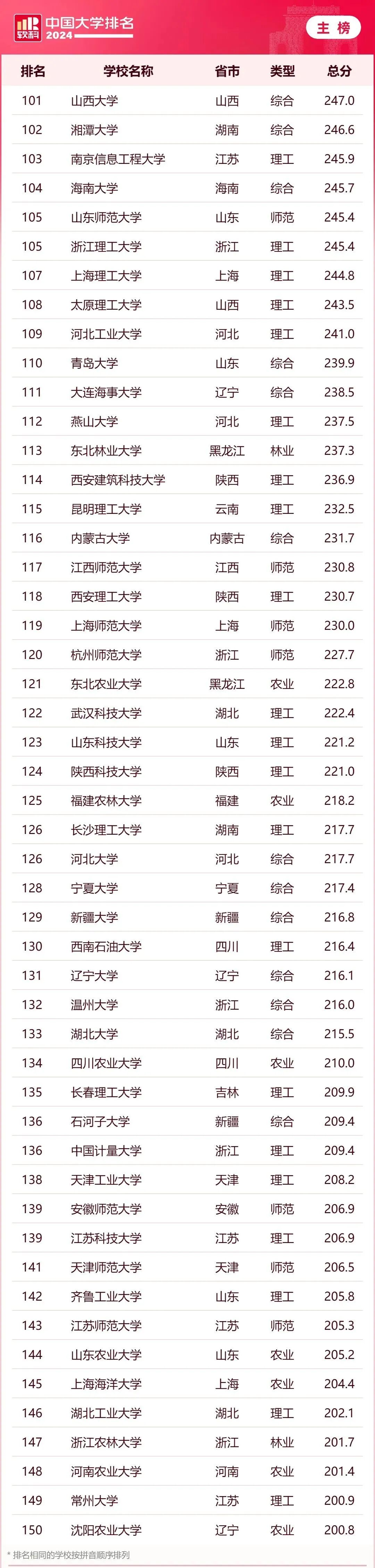2024软科中国大学排名_软科中国大学排名评价体系_大学排名