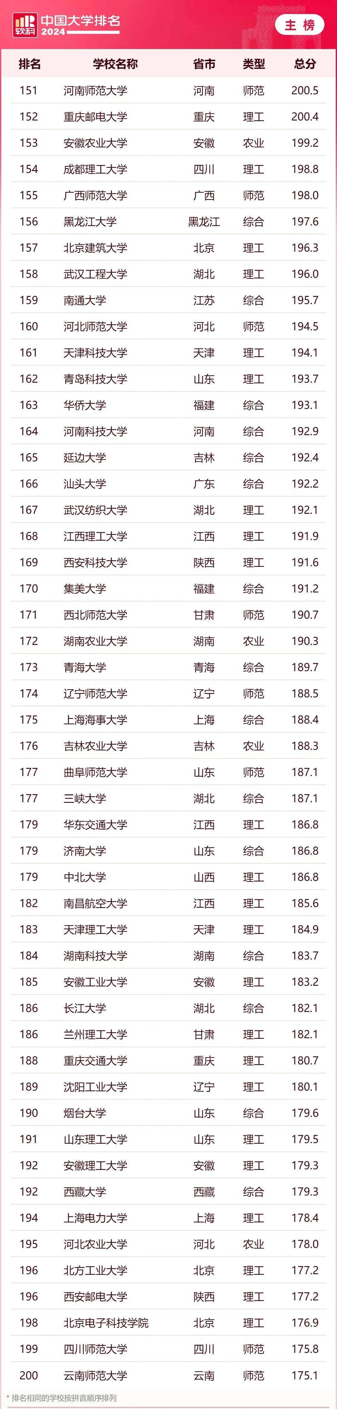 软科中国大学排名评价体系_2024软科中国大学排名_大学排名