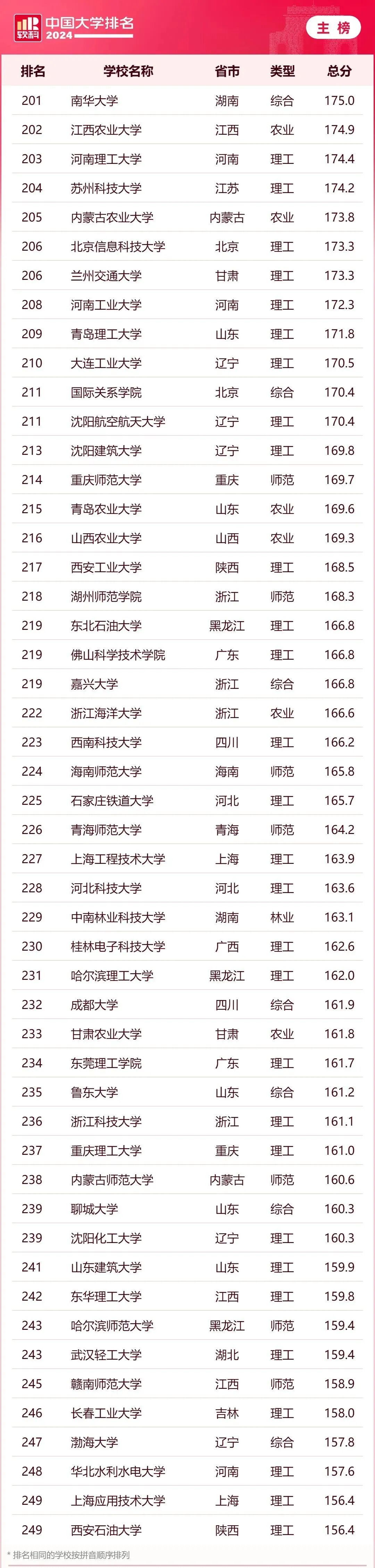 软科中国大学排名评价体系_2024软科中国大学排名_大学排名