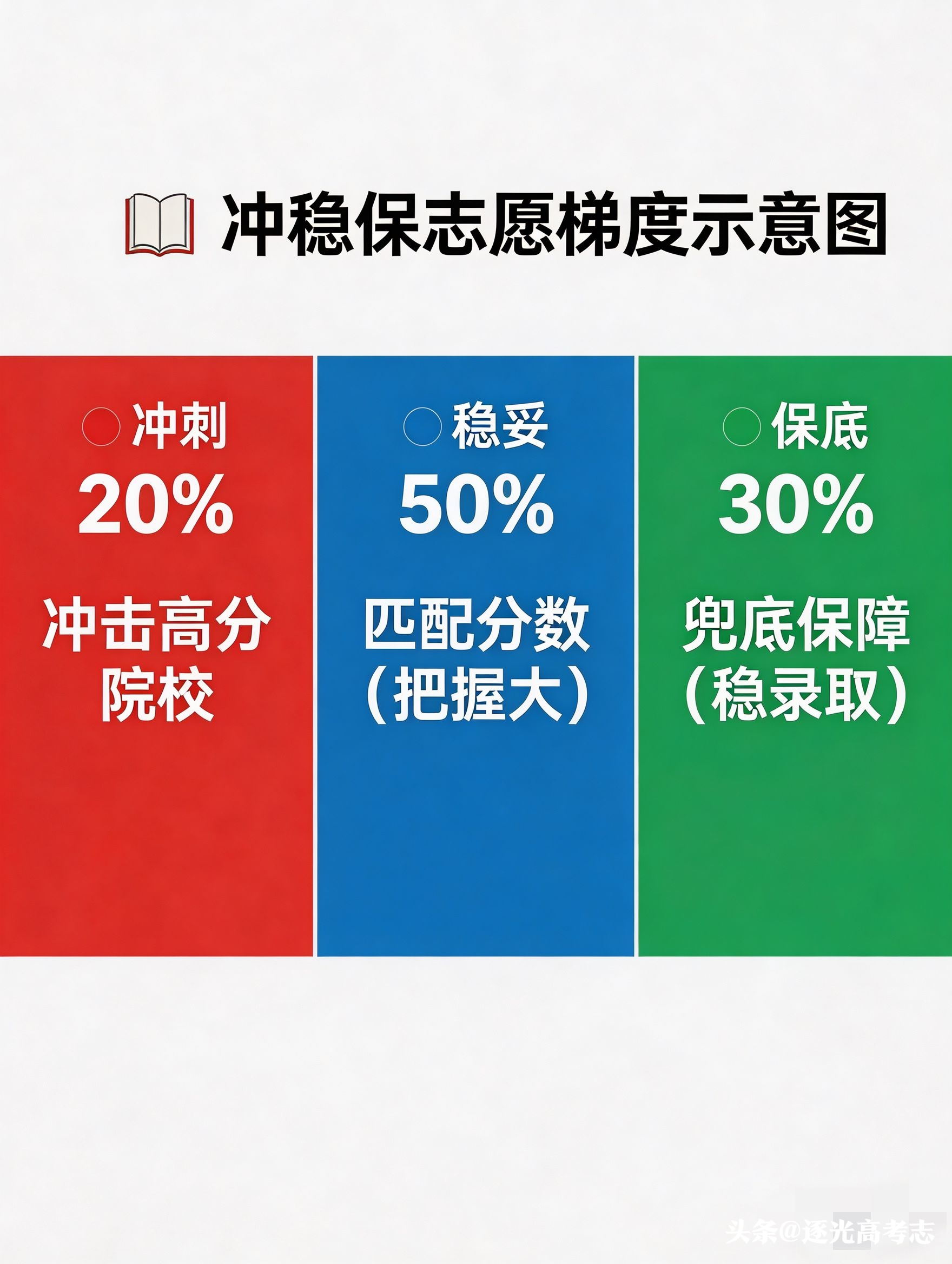 2026年高考志愿填报时间轴_高考志愿填报_位次为核心的高考志愿填报策略