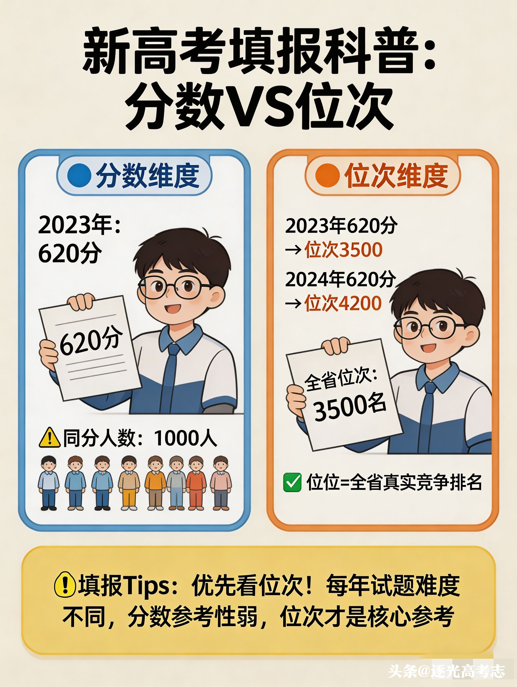 高考志愿填报_2026年高考志愿填报时间轴_位次为核心的高考志愿填报策略