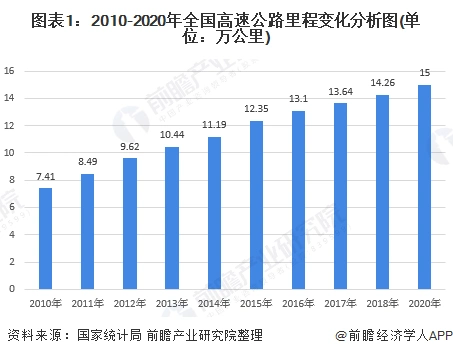 中国高速公路里程数增长历程及2020年目标达成情况