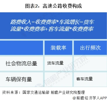 中国高速公路发展历程_高速公里数_高速公路车流量分析