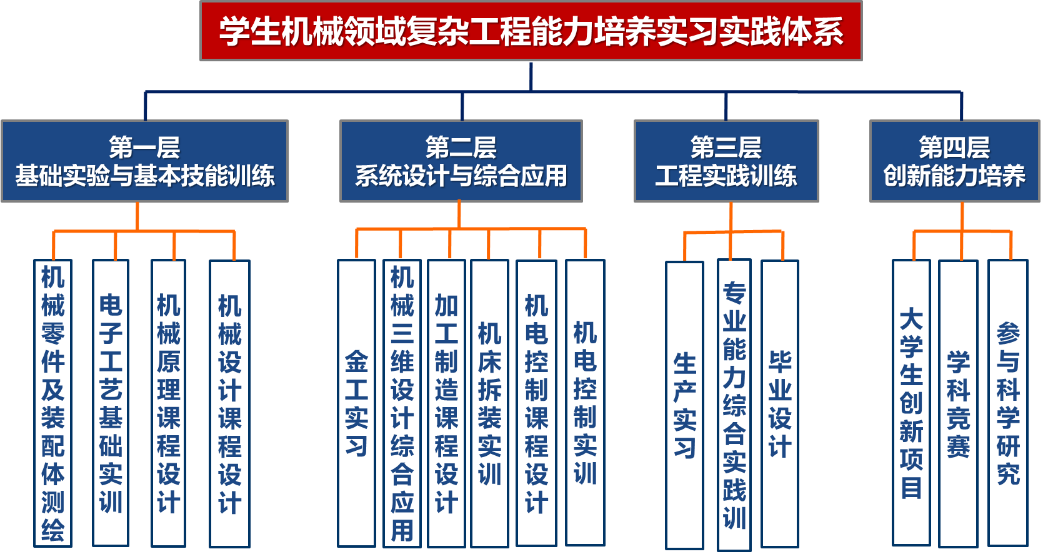 机械设计制造及其自动化专业定位与培养目标介绍