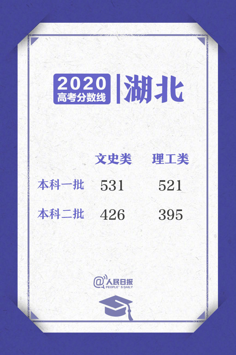 2020年各地高考分数线公布，速看你所在省份录取控制线