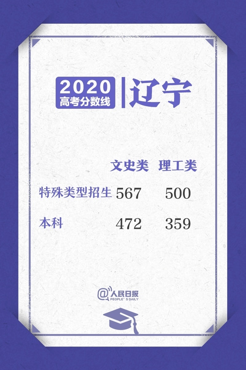 高考分数线_各省本科一批录取分数线_2020年高考录取最低控制线查询