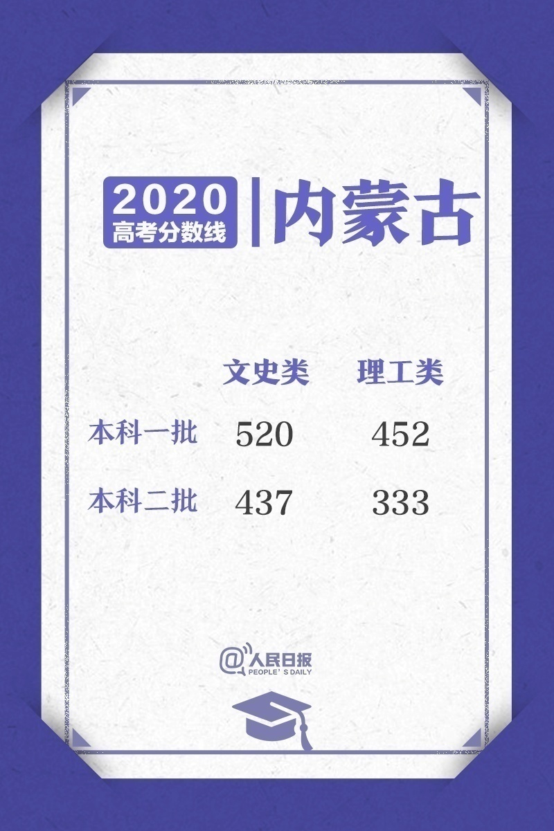 高考分数线_2020年高考录取最低控制线查询_各省本科一批录取分数线