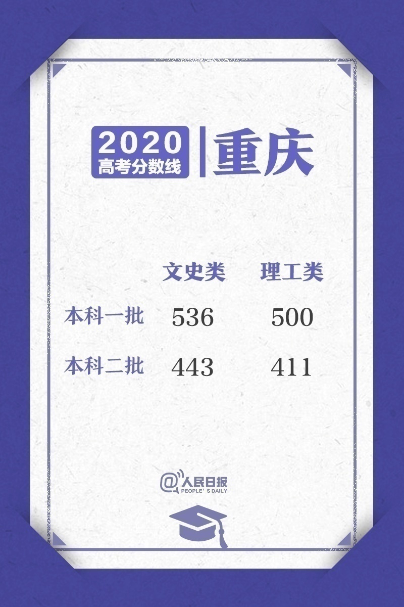 高考分数线_2020年高考录取最低控制线查询_各省本科一批录取分数线