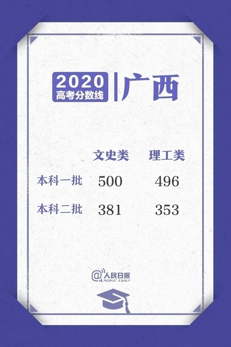 高考分数线_各省本科一批录取分数线_2020年高考录取最低控制线查询