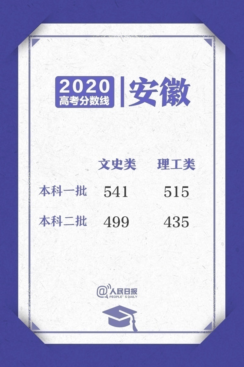 2020年高考录取最低控制线查询_高考分数线_各省本科一批录取分数线