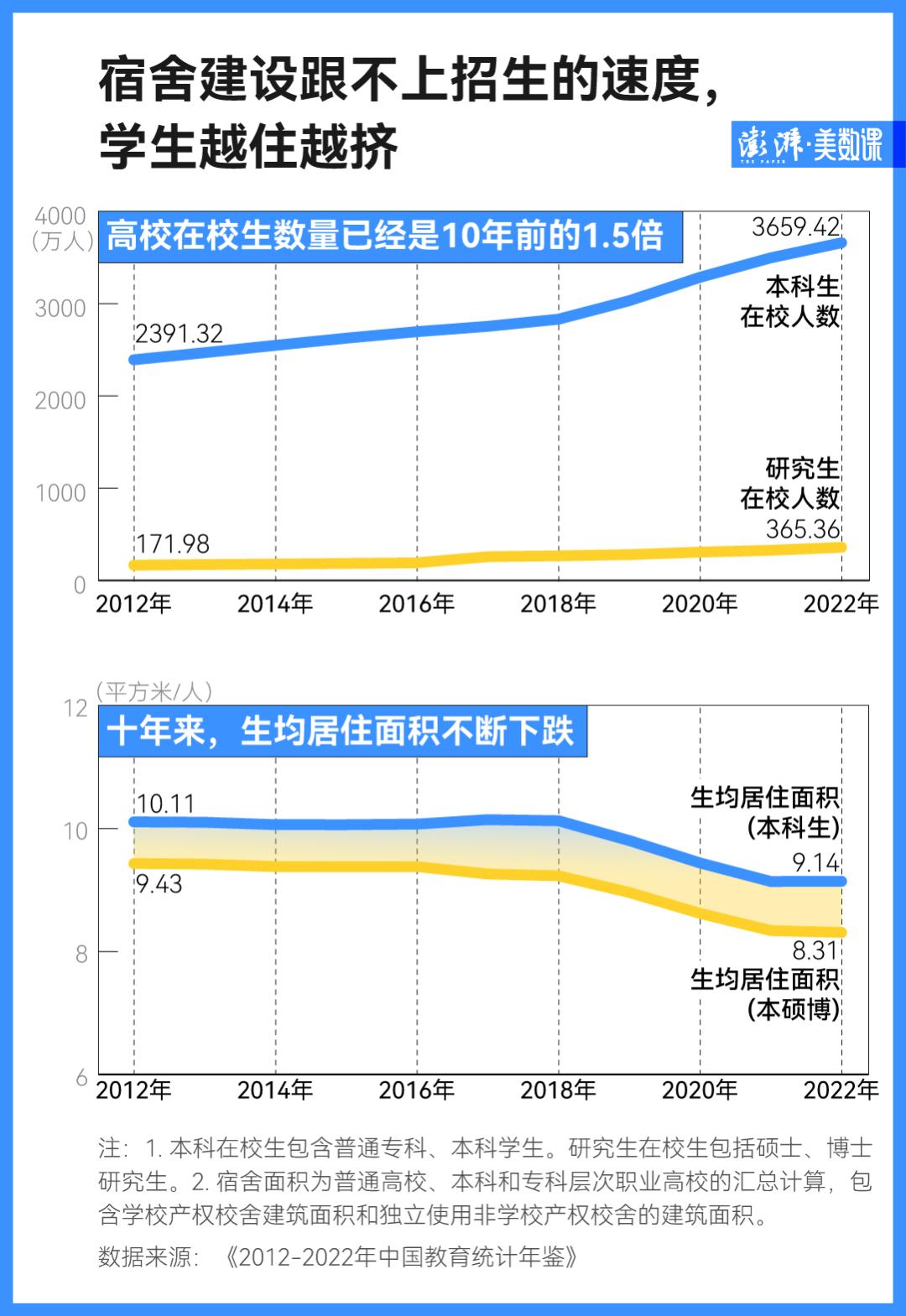 高校宿舍面积不足_大学宿舍_大学宿舍条件差