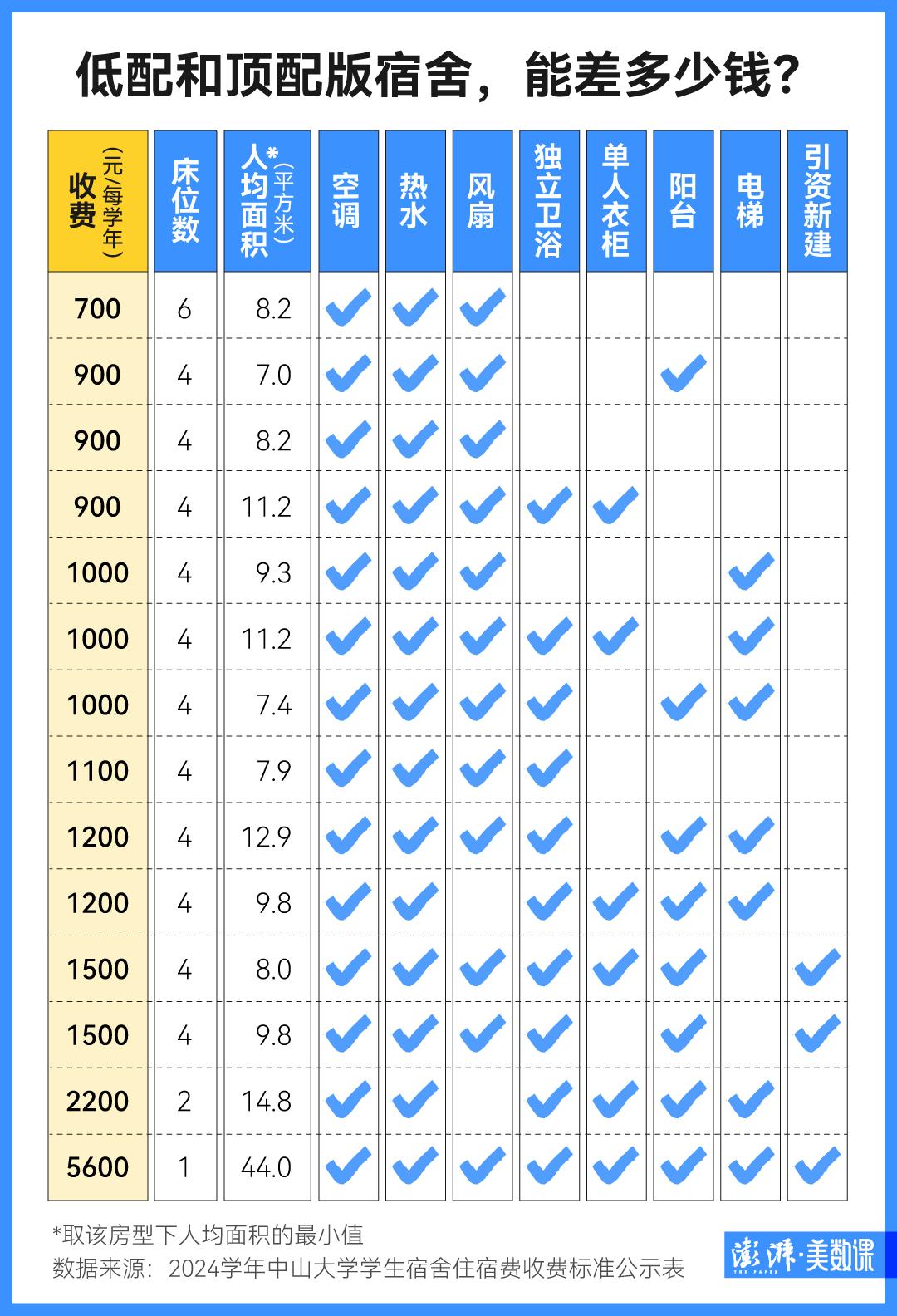 大学宿舍_高校宿舍面积不足_大学宿舍条件差