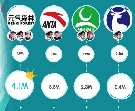 北京冬奥会中国品牌营销_运动代言人和虚拟IP商业价值分析_冬奥会赞助商