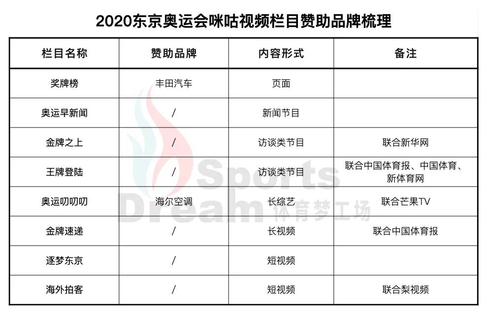短视频平台奥运内容策划分析_冬奥会赞助商_2020东京奥运会国内品牌赞助情况