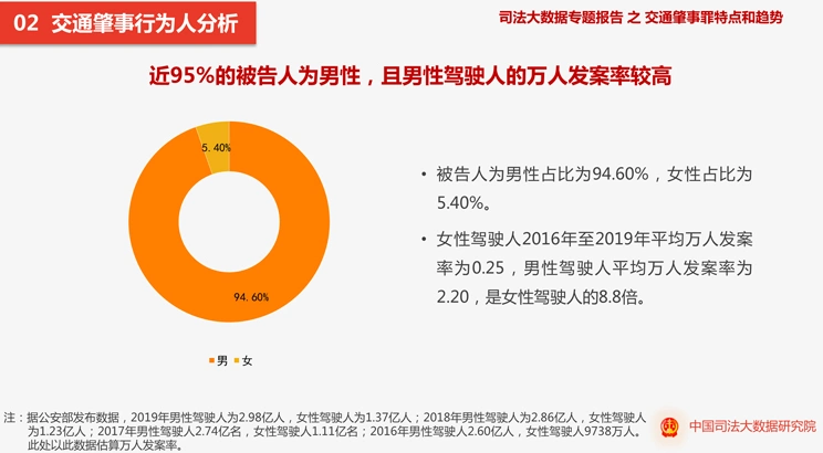 女性司机是否对许多交通事故负责？犯罪高峰期是什么时候？大数据告诉你答案