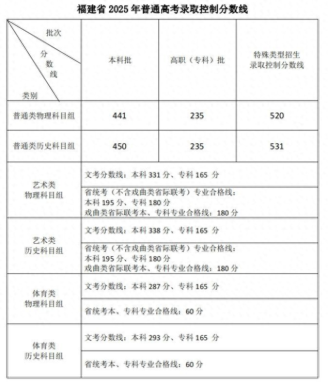 2025年福建、江苏、辽宁、湖南、内蒙古高考分数线公布