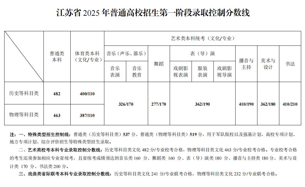 辽宁省2025年普通高等学校招生文化课录取控制分数线_2025年辽宁省高考录取控制分数线_高考分数线