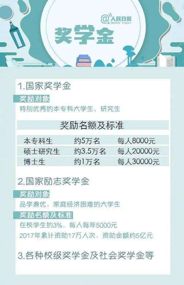 大学奖学金种类及申请条件，快来看看你能拿哪种