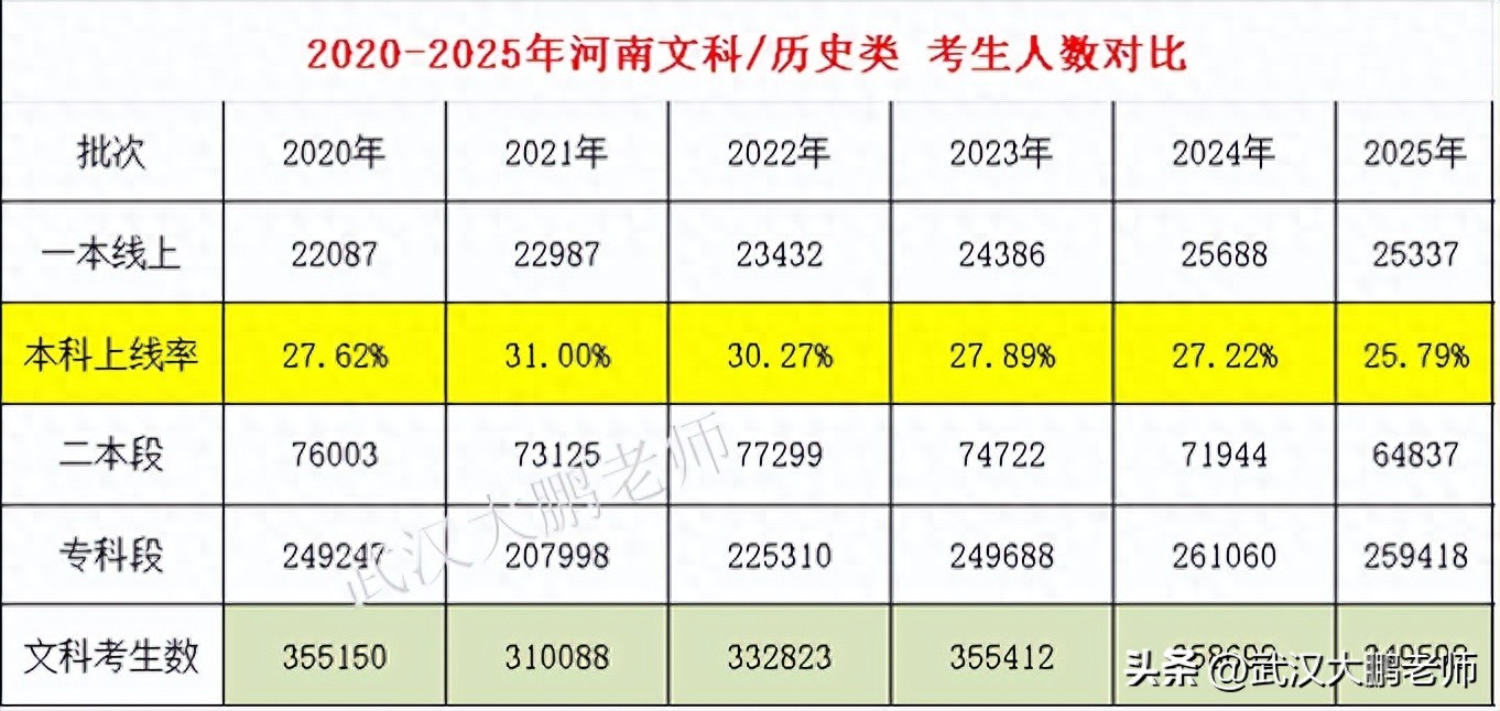 2025河南高考历史类一分一段表发布，各分数段人数及上线率分析