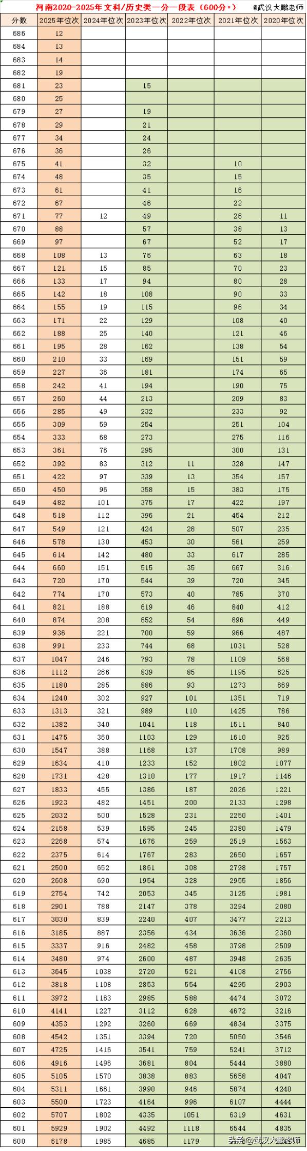 高考历史_2025河南高考历史类一分一段表_河南历史类本科上线率分析