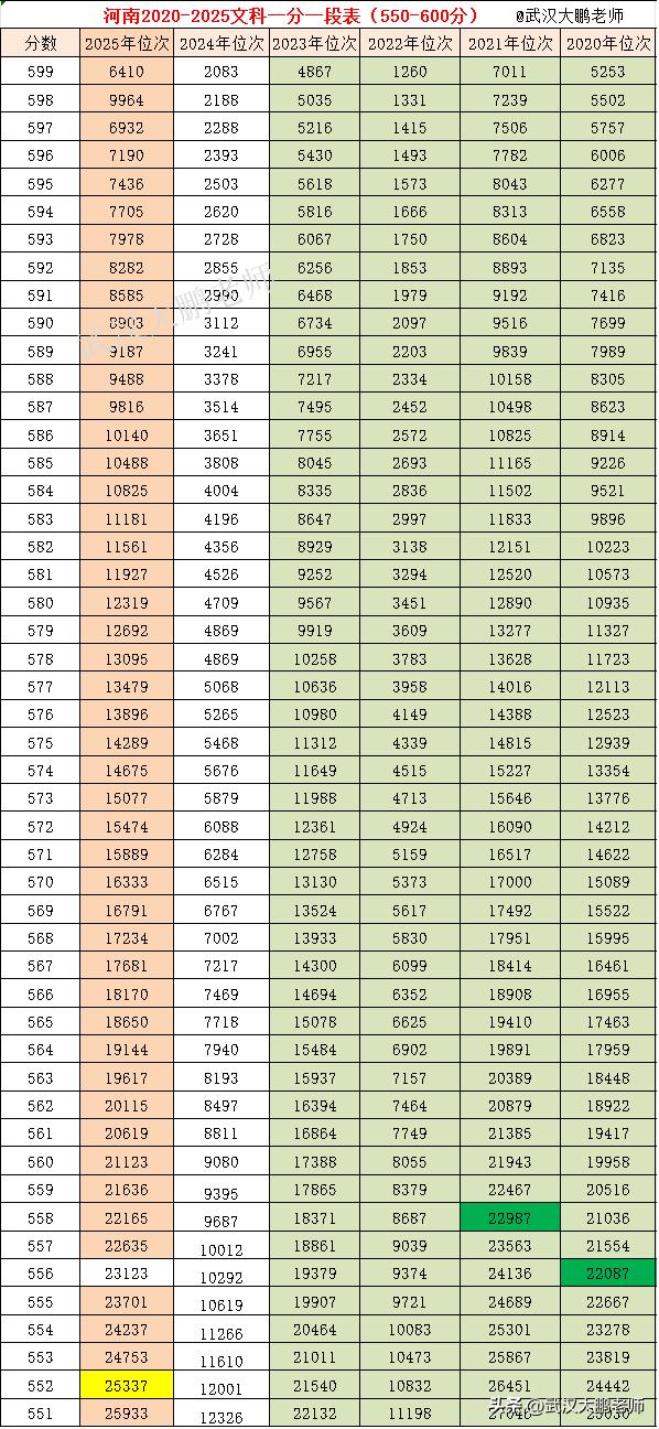 2025河南高考历史类一分一段表_高考历史_河南历史类本科上线率分析