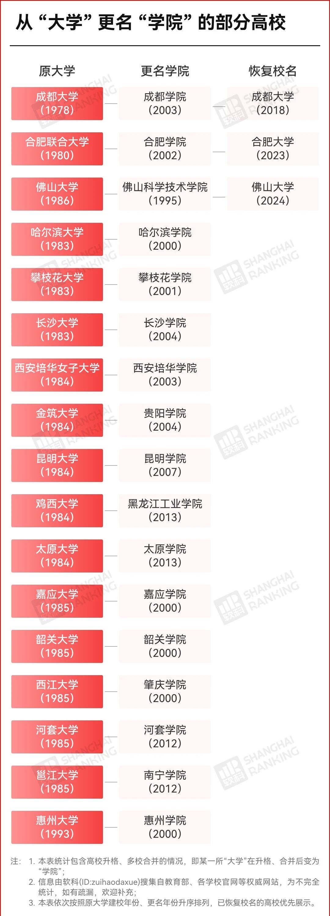 学院实力强于大学_大学_高校更名学院升格