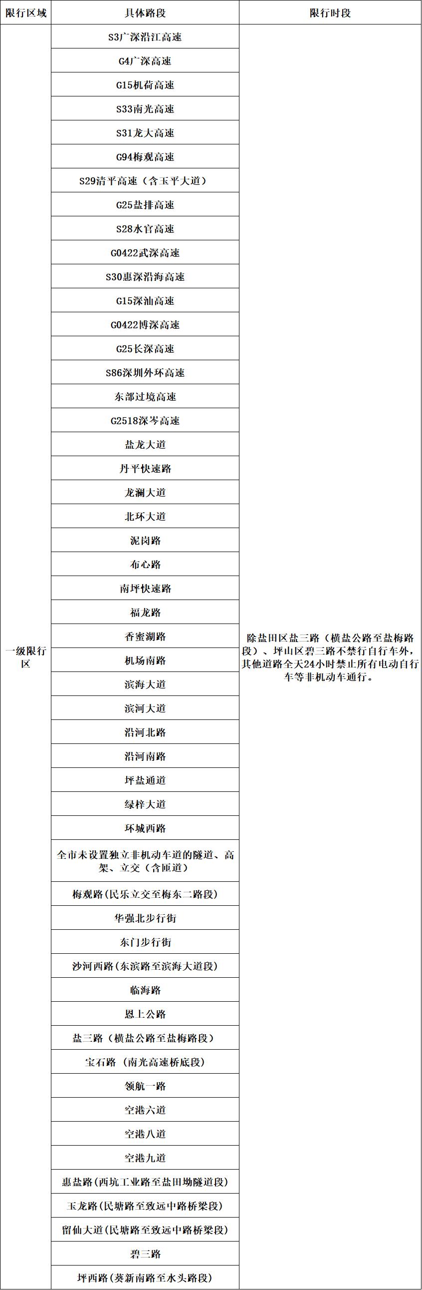 深圳电动自行车新规_如何应对限号限行_非机动车管控政策