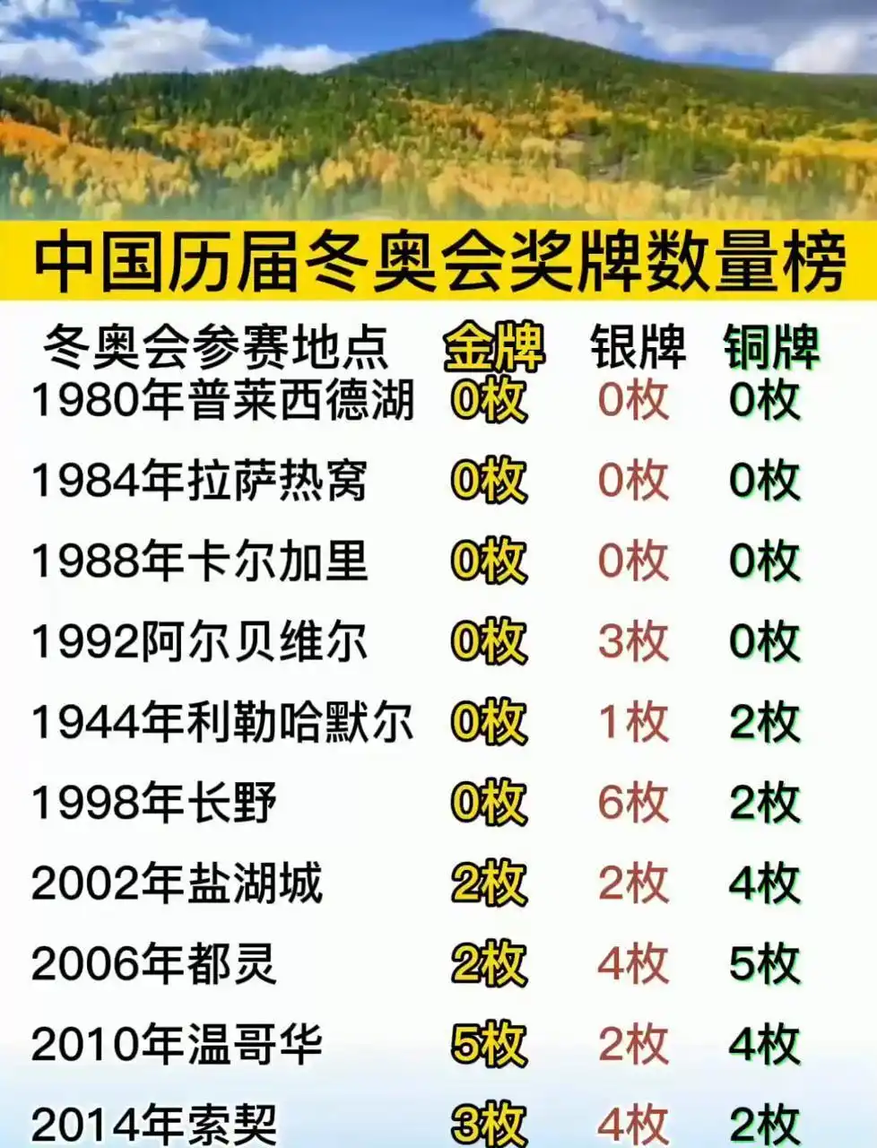中国冬奥成绩历史演变_中国冬奥境外最佳战绩分析_冬奥会世界纪录