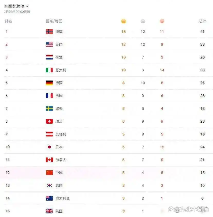 荷兰队速滑短道速滑_冬奥会奖牌_挪威队冬奥会金牌榜