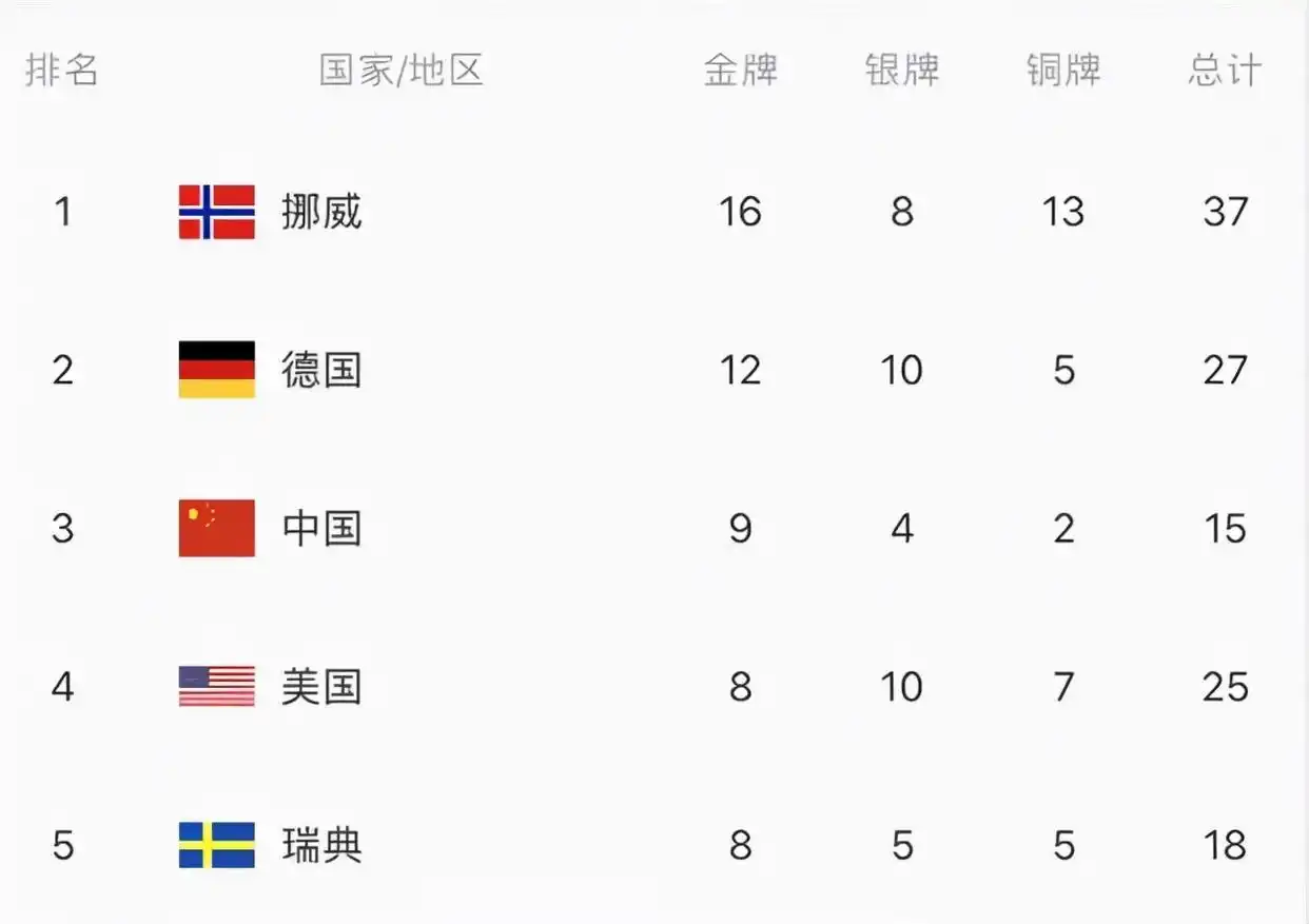 冬奥会完美收官！中国队9金创佳绩，挪威成榜首，韩国下滑引深思