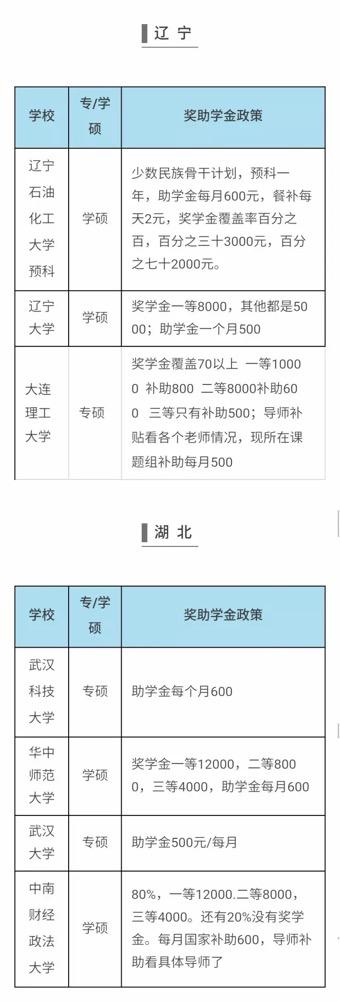 读研奖助学金政策_大学助学金_研究生补贴标准