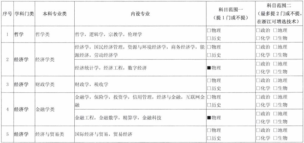 高考化学_新高考选考科目要求变化_教育部普通高校本科招生专业选考科目要求指引