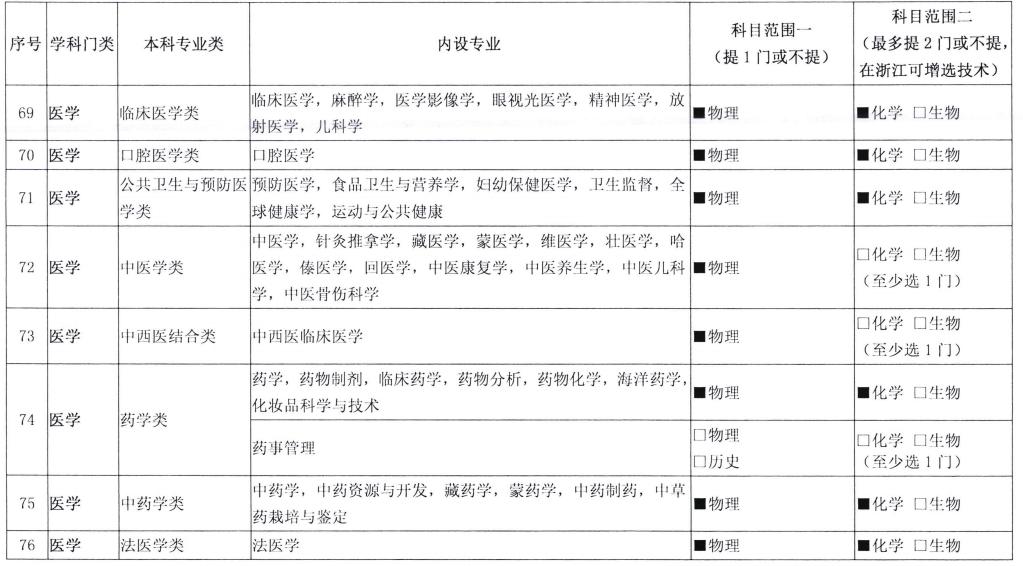 高考化学_教育部普通高校本科招生专业选考科目要求指引_新高考选考科目要求变化