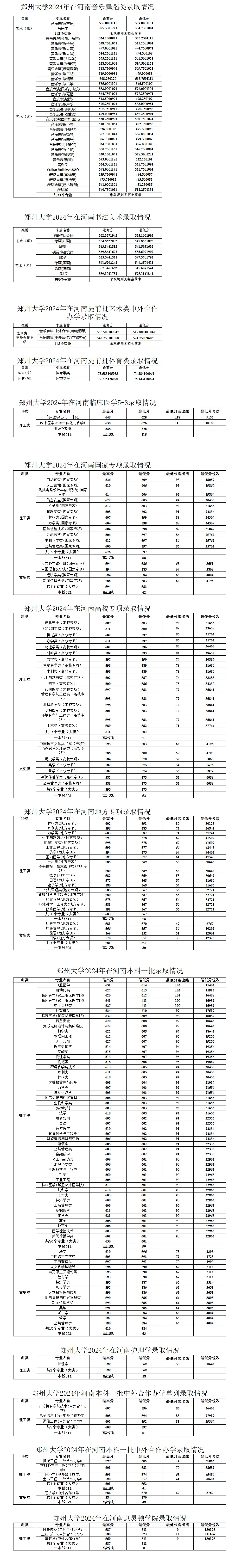 2024郑州大学录取分数线（含2022-2023历年）