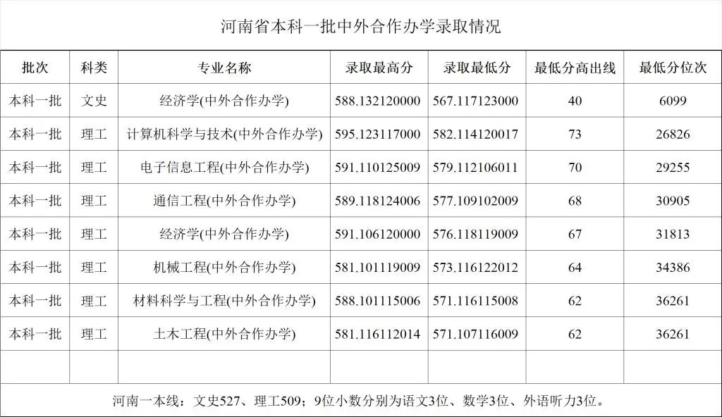 2024郑州大学录取分数线（含2022-2023历年）