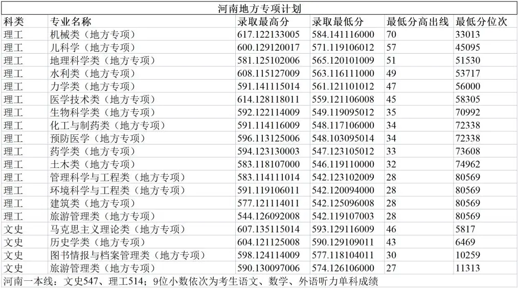 2024郑州大学录取分数线（含2022-2023历年）